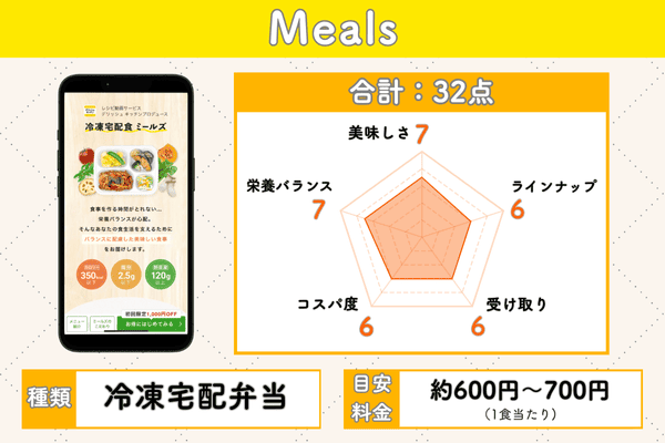 Mealsの5項目評価チャート
