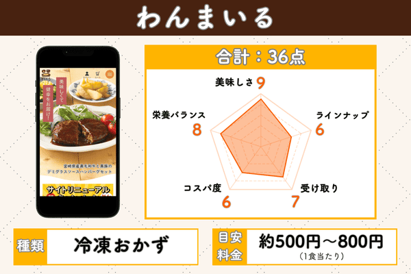 わんまいるの5項目評価チャート