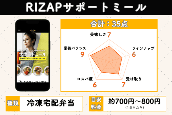 RIZAPサポートミールの5項目評価チャート