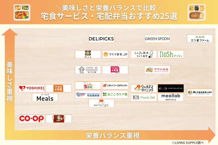 宅食サービス・宅配弁当おすすめ25選のポジショニングマップ