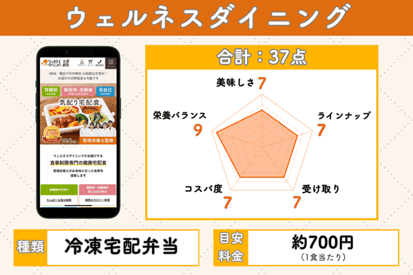 ウェルネスダイニングの5項目評価チャート